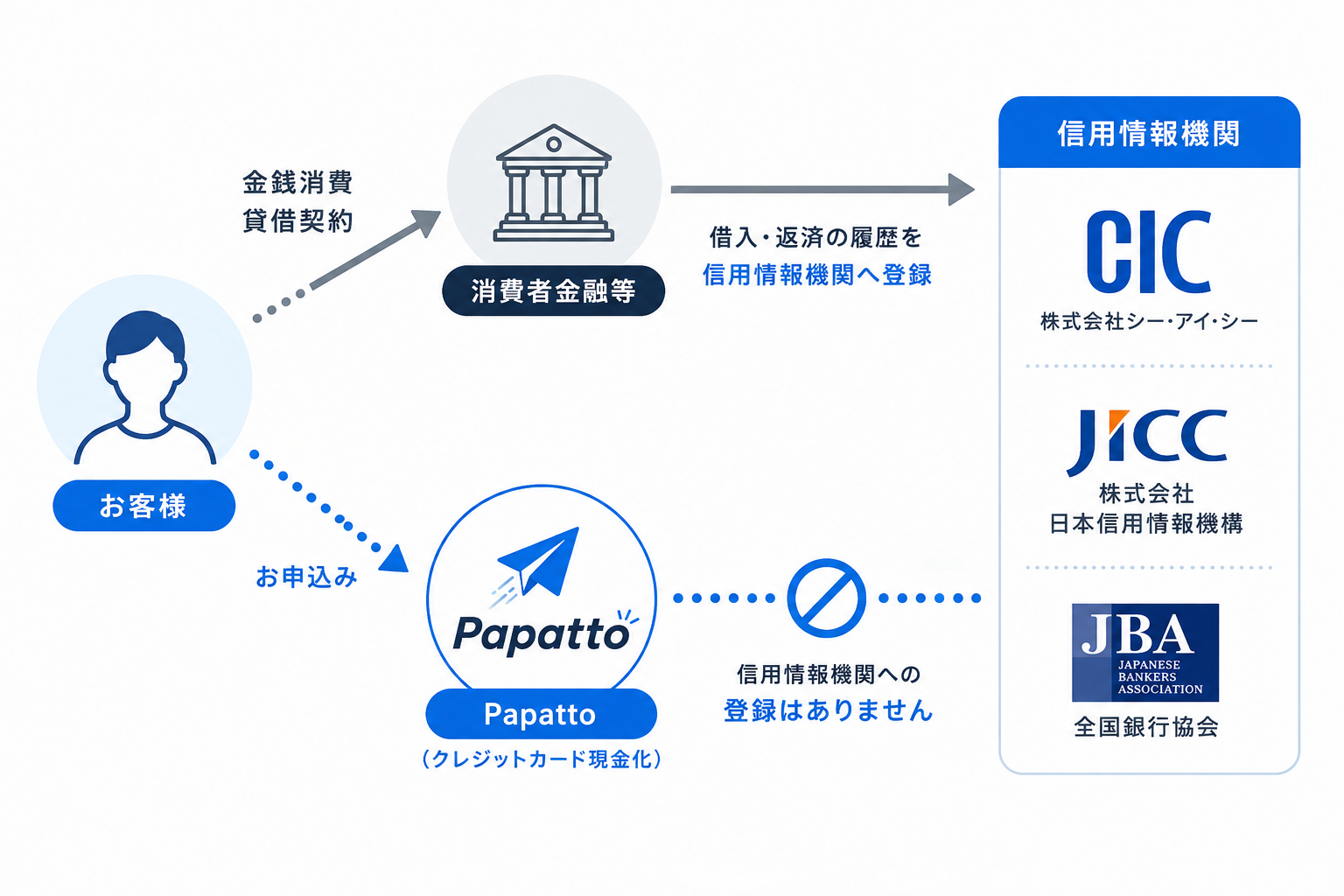キャッシングやカードローンでは借入や返済の履歴が信用情報機関へ登録される一方、Papattoから信用情報機関への登録はないことを示した図