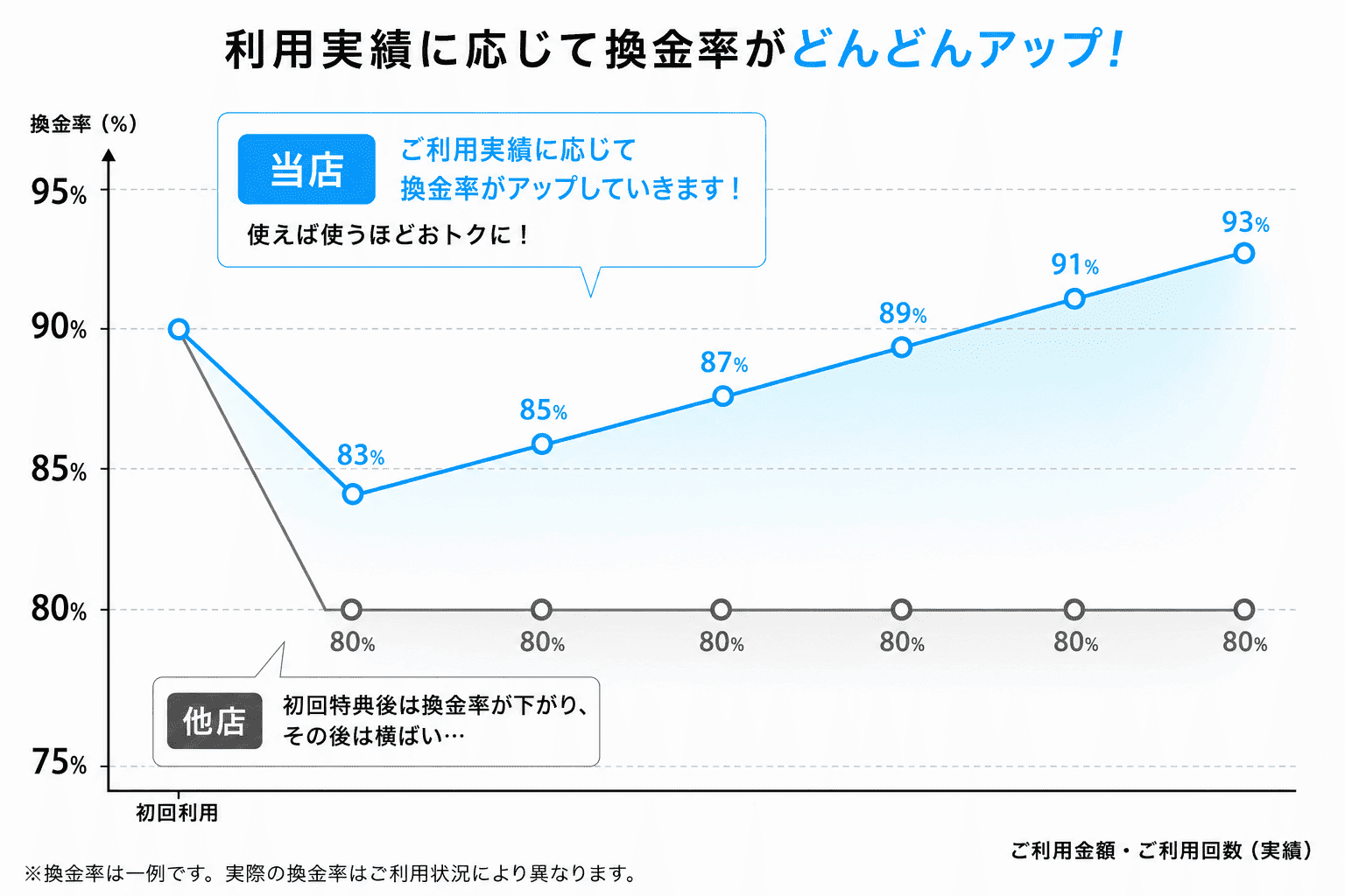 他社では初回利用後に換金率が下がって横ばいになる一方、当店ではご利用実績に応じて換金率が上がっていく比較グラフ